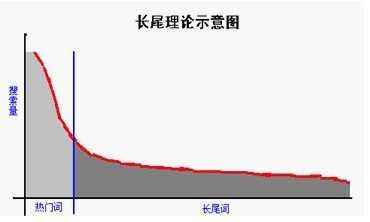 網(wǎng)站長尾詞排名