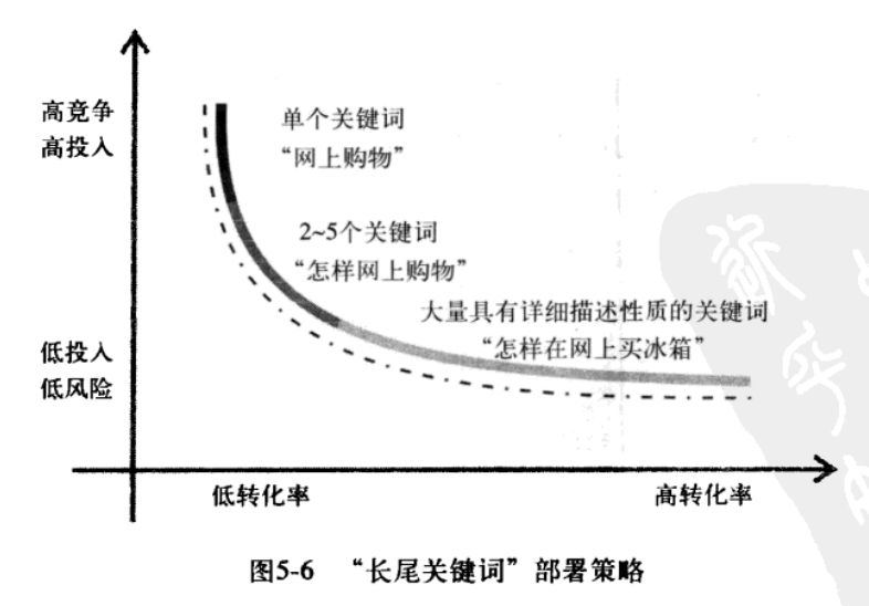 網(wǎng)站長尾詞排名